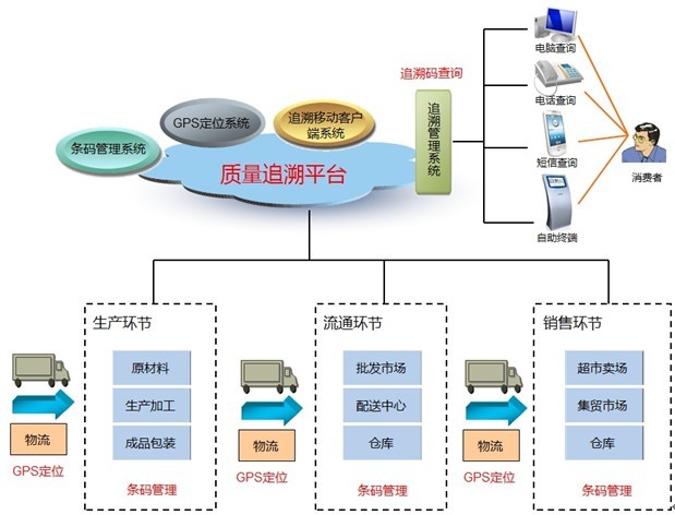 生产制造业唯一条码以及产品条形码的追溯